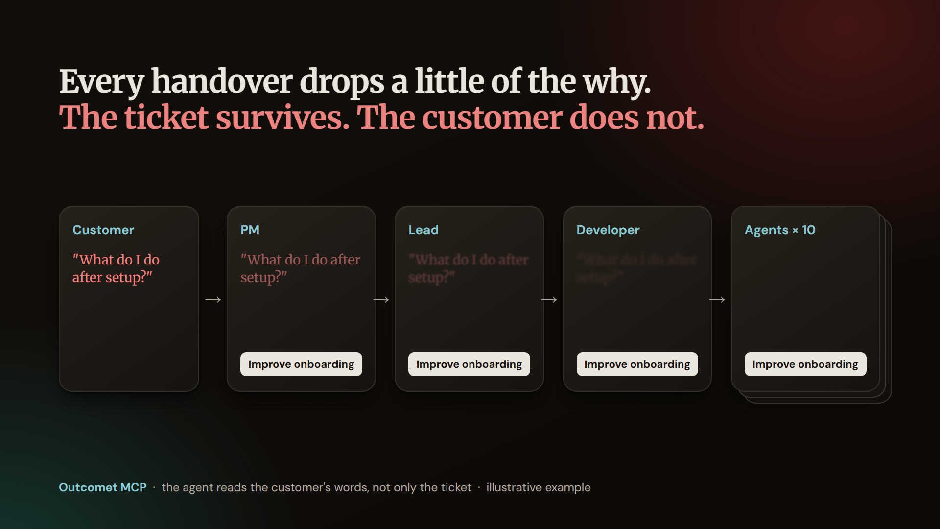 Every handover drops a little of the why: the customer's sentence fades from PM to lead to developer to ten agents, while the ticket 'Improve onboarding' stays sharp
