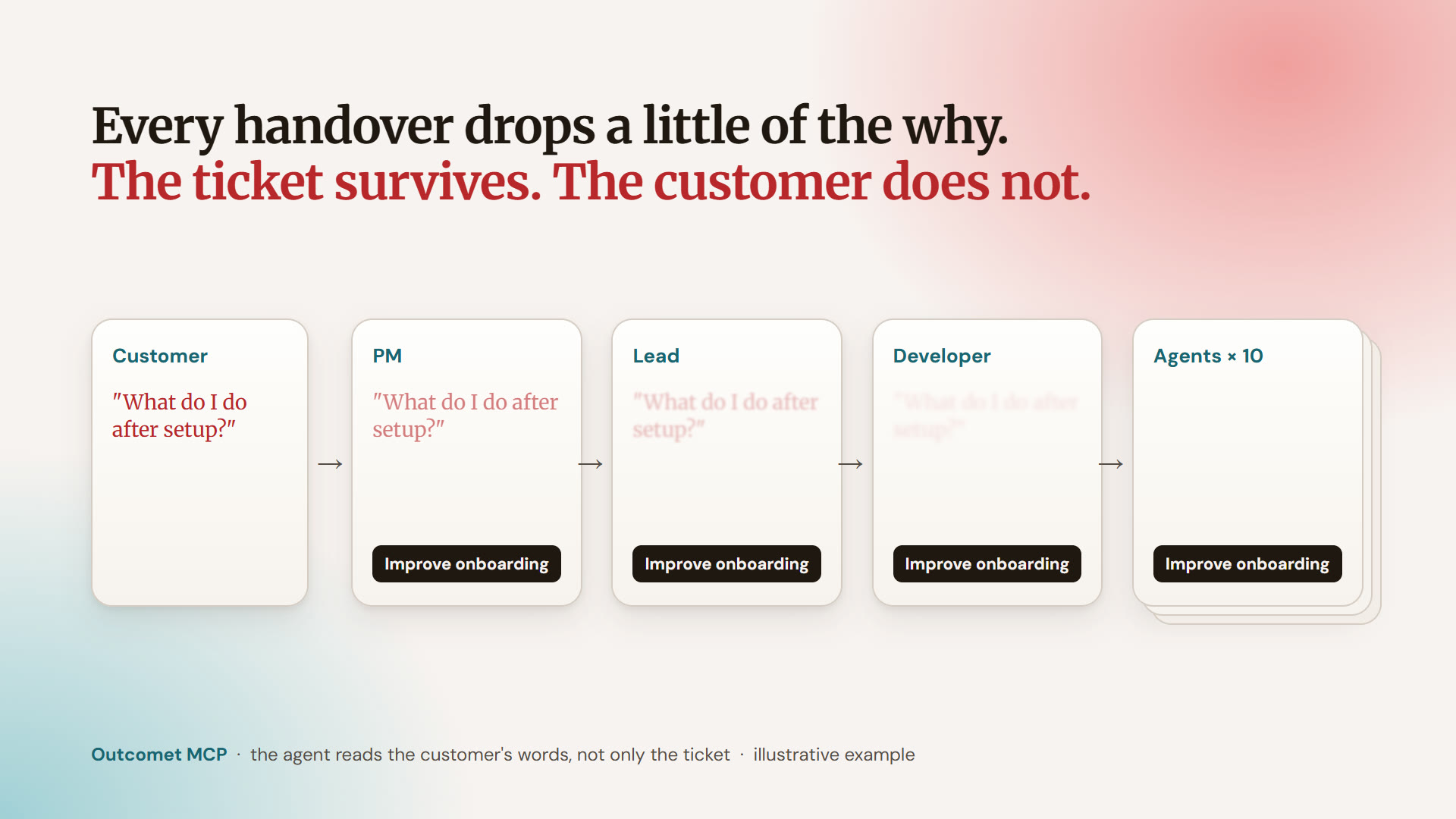 Every handover drops a little of the why: the customer's sentence fades from PM to lead to developer to ten agents, while the ticket 'Improve onboarding' stays sharp